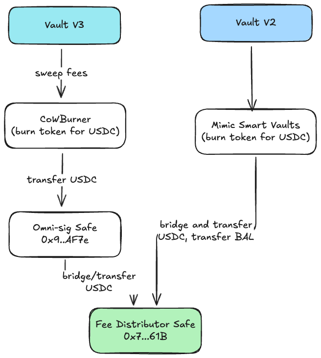 Fee Collection Infrastructure