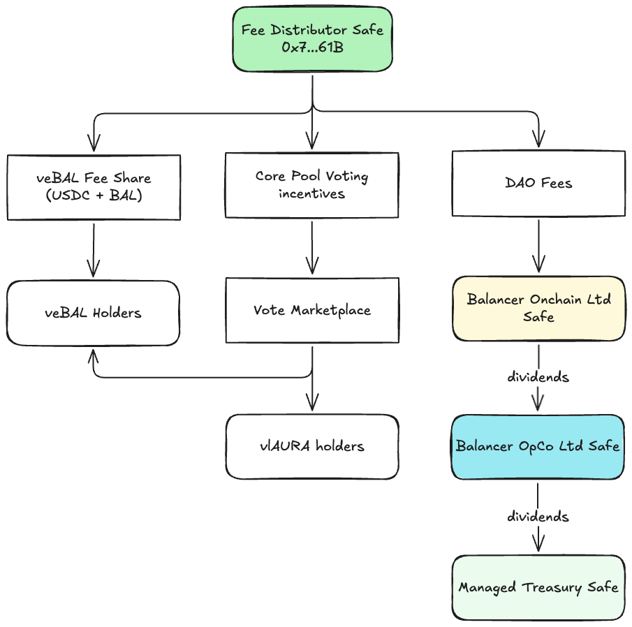 Fee Distribution Flow