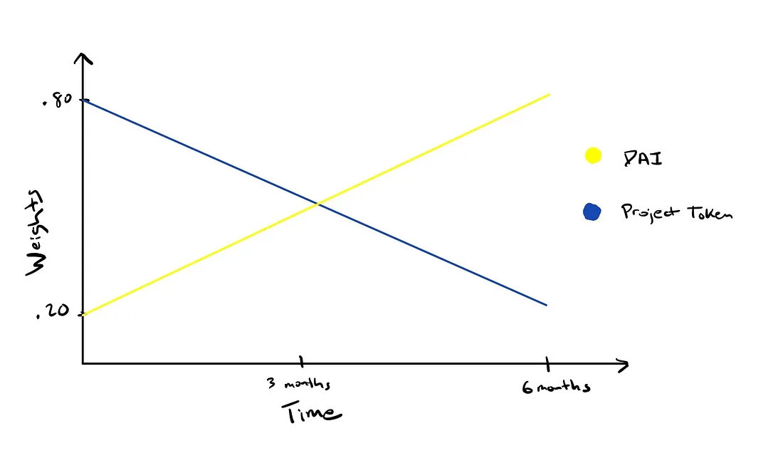Liquidity Bootstrapping pool weight shifts
